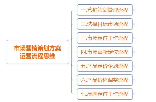 市場(chǎng)營(yíng)銷(xiāo)一體化方案 策略策劃與運(yùn)營(yíng)管理流程思維指南