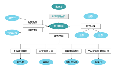 PPP項(xiàng)目全過程咨詢與設(shè)施建設(shè)運(yùn)營(yíng)服務(wù) 構(gòu)建高效合作生態(tài)